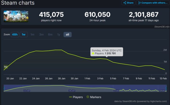Capture d'écran du Steam chart de Palworld