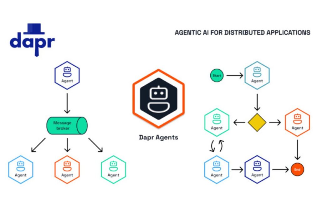 Dapr Agents la révolution de Microsoft pour des agents IA plus intelligents, autonomes et performants dans les microservices